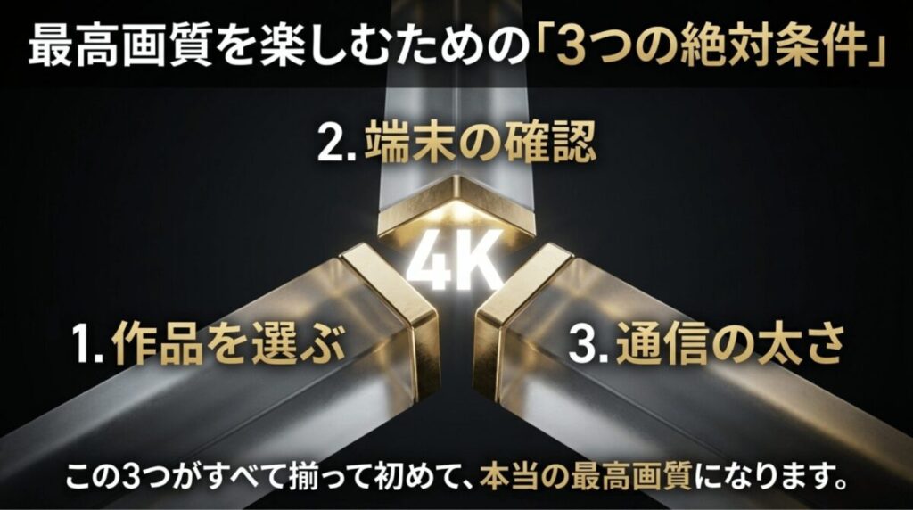 作品選び、端末確認、通信速度の3条件がそろうことで4K視聴できることを示す図