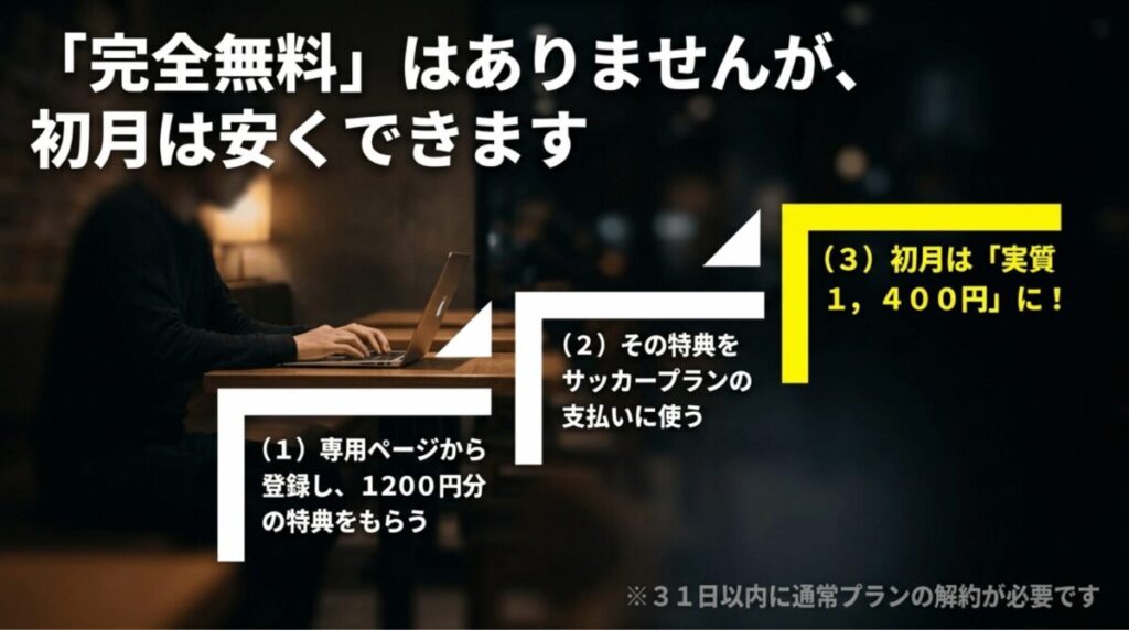 U-NEXTの無料体験特典ポイントをサッカーパックに使い初月を実質1400円に抑える流れを説明する図