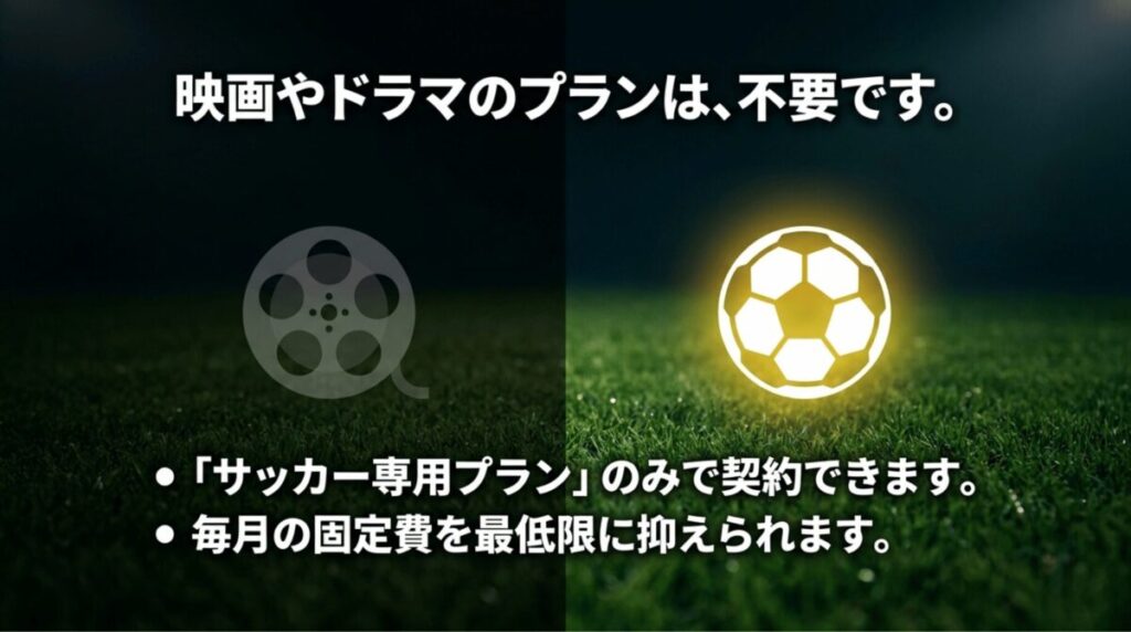 U-NEXTでは映画やドラマの月額プランなしでサッカーパックのみ契約できることを示す図