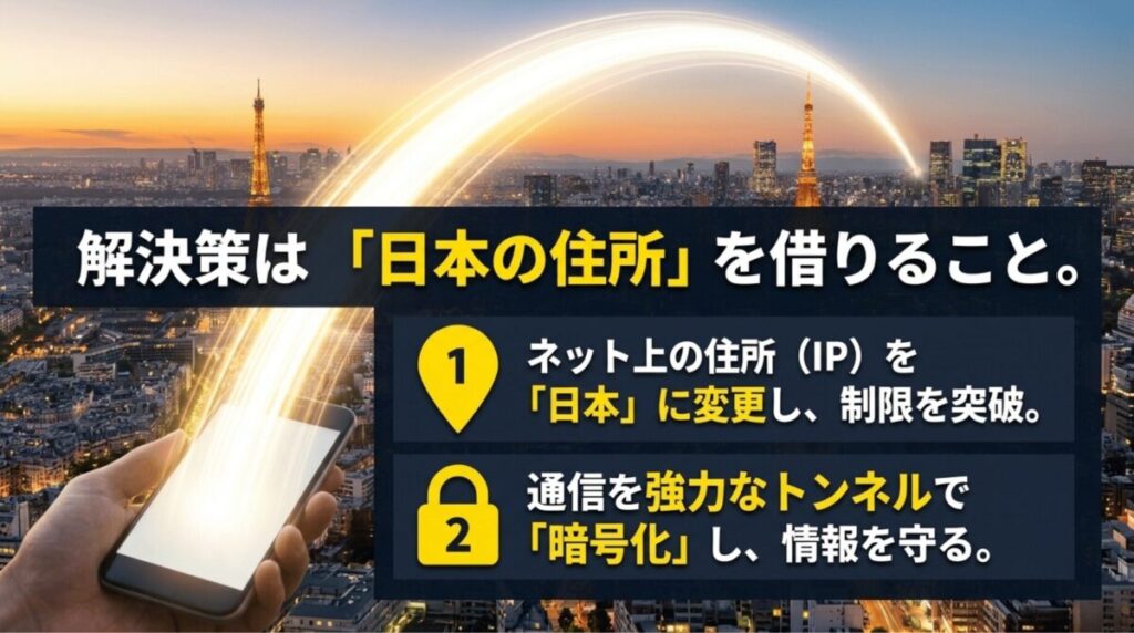 海外からVPNで日本のIPアドレスに変更し、通信を暗号化して安全に利用する仕組みを示すスライド