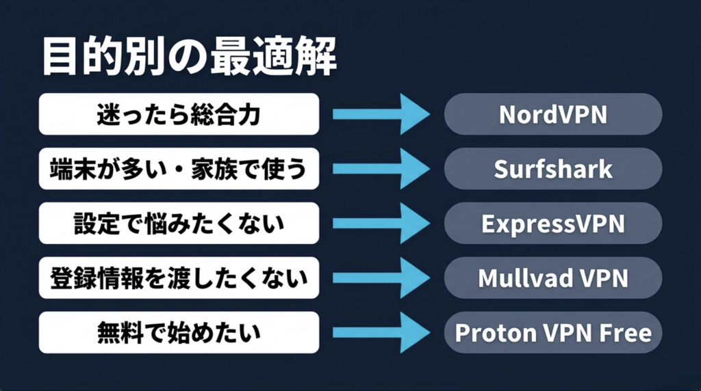 総合力、家族利用、操作性、匿名性、無料利用など目的別のおすすめVPN