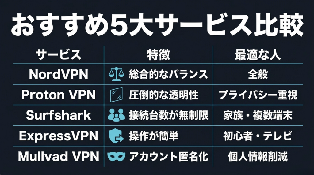 NordVPN、Proton VPN、Surfshark、ExpressVPN、Mullvad VPNの特徴と向いている人を比較