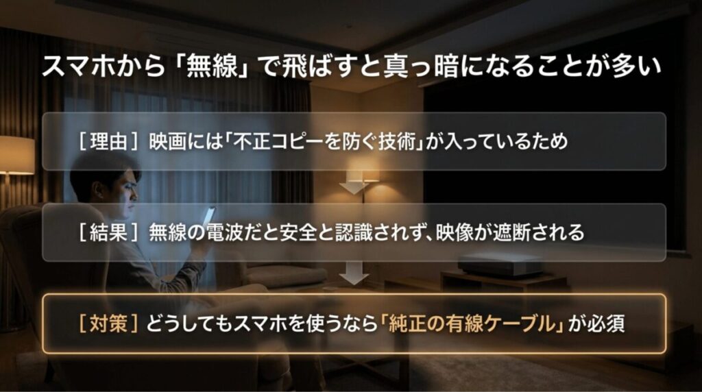 スマホから無線でアマプラをプロジェクターに映すと、著作権保護により黒画面になりやすく、有線接続が必要なことを説明した画像