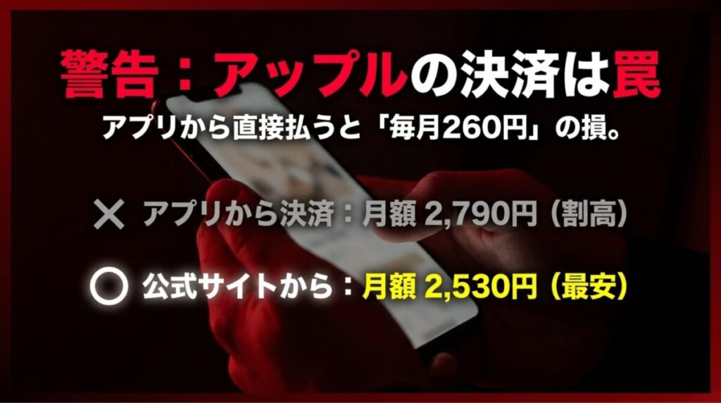 WOWOWをアプリ経由で契約すると月額2,790円、公式サイトなら月額2,530円で毎月260円安いことを示す画像