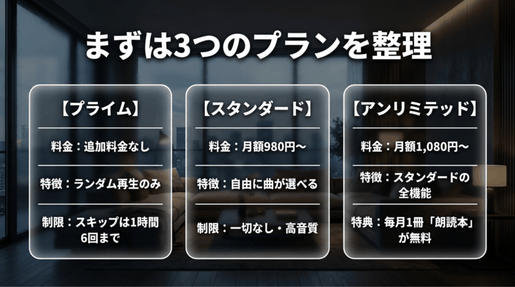 Amazon MusicのPrime、Standard、Unlimitedの料金や特徴、制限の違いを整理した比較スライド