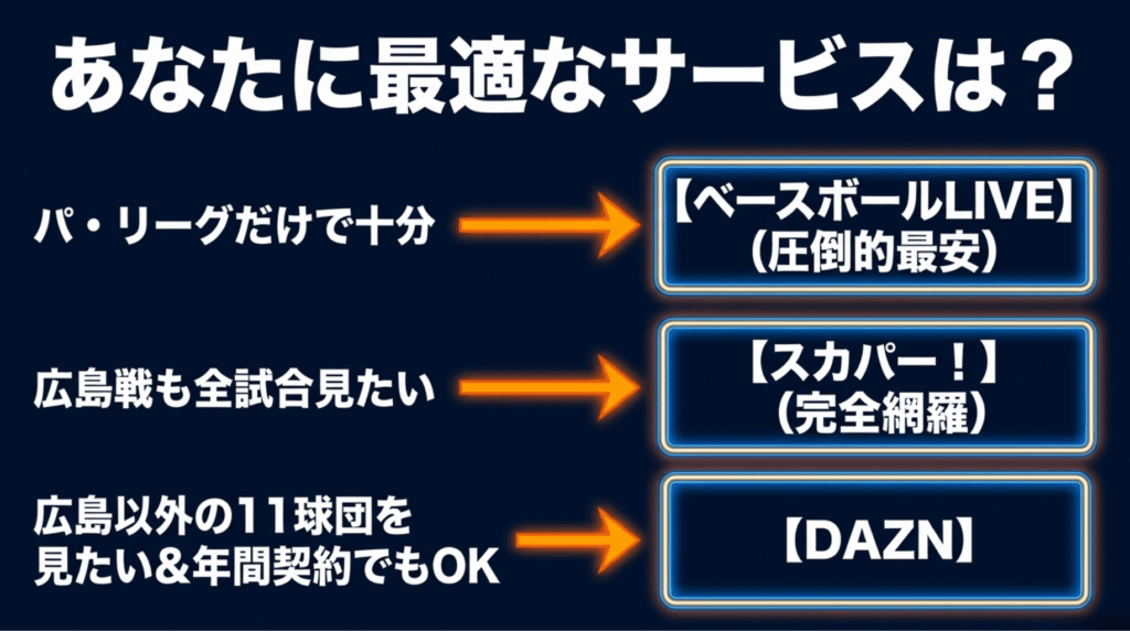 パ・リーグだけならベースボールLIVE、広島戦も見たいならスカパー、11球団ならDAZNが向くことを示すスライド