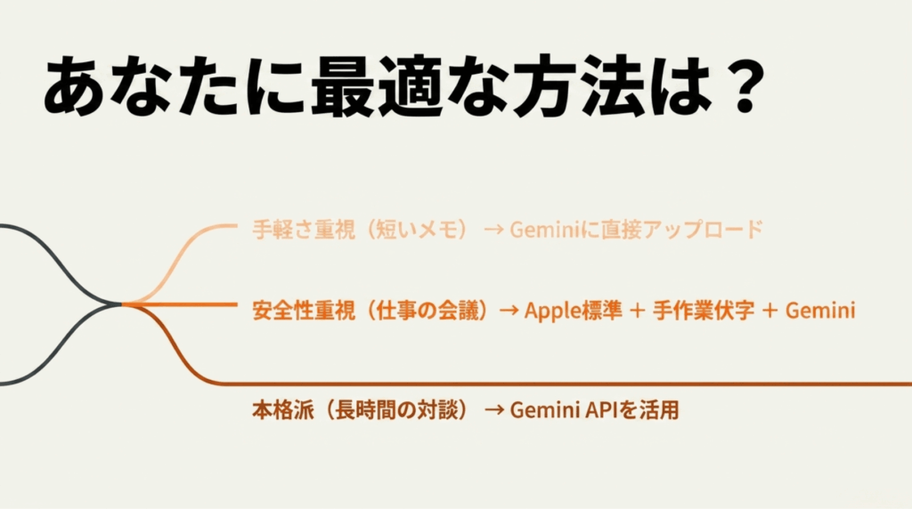 短いメモ、安全性重視の会議、長時間対談の3パターン別に最適な方法を整理した図