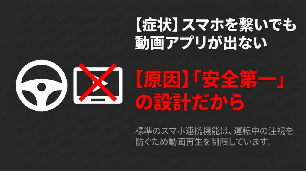 スマホを車につないでもNetflixなどの動画アプリが表示されない理由は、安全第一の設計にあることを示したスライド