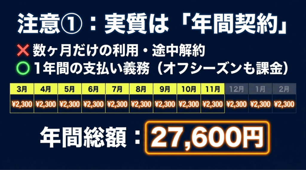 DAZN BASEBALLは数か月だけの利用や途中解約が難しく年間総額27,600円になることを示すスライド