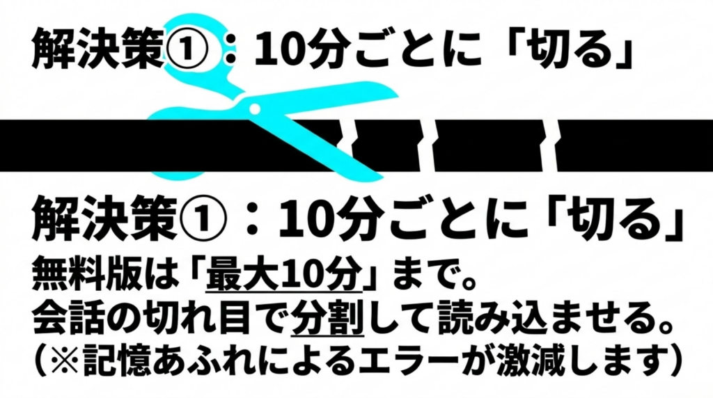 Geminiの無料版では最大10分を目安に音声を分割し、会話の切れ目で読み込ませる方法を示した図