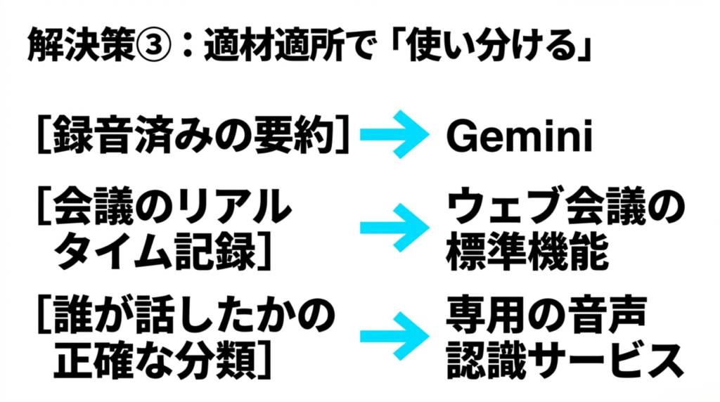 録音済みの要約はGemini、会議のリアルタイム記録はウェブ会議機能、話者分類は専用音声認識サービスに使い分ける図