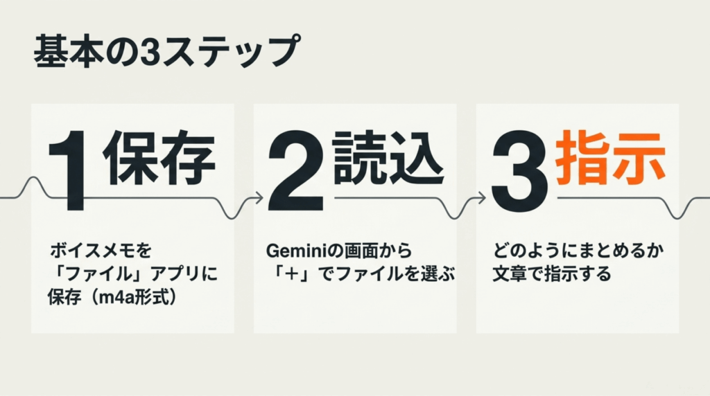 ボイスメモをファイルに保存し、Geminiで読み込み、文章で指示する基本手順を示した図