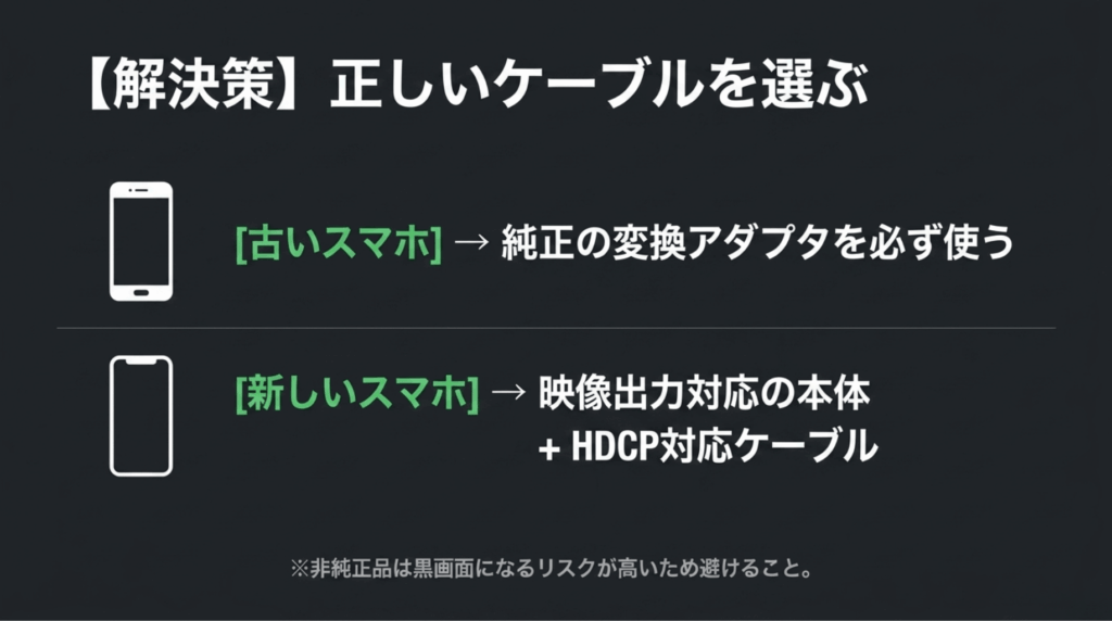 古いスマホは純正変換アダプタ、新しいスマホは映像出力対応端末とHDCP対応ケーブルが必要であることを示したスライド
