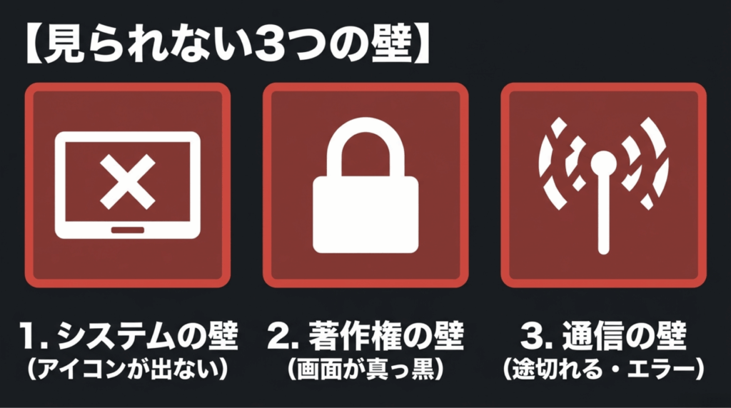 車でNetflixが車内で見られない主な原因として、システム制限、著作権保護、通信不安定の3つを示したスライド