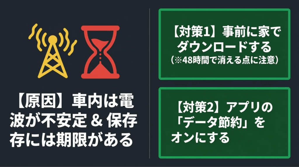 車内では電波が不安定になりやすく、事前ダウンロードやデータ節約設定が有効であることを示したスライド