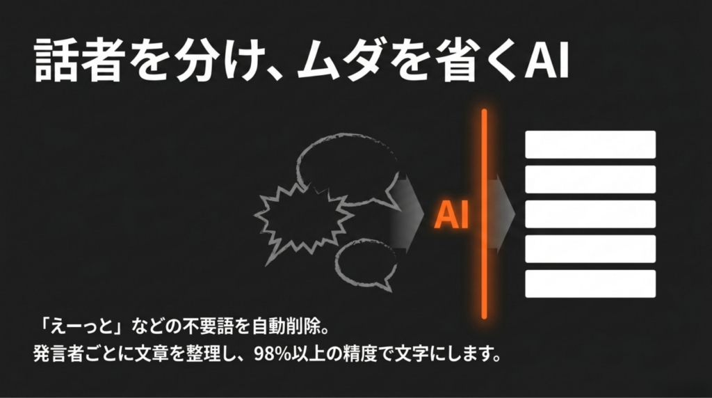 Notta MemoのAIが話者を分け、不要語を省いて高精度に文字起こしすることを示す図解