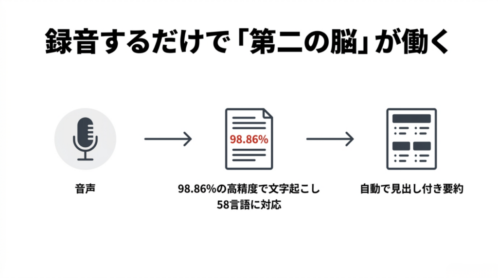 音声を98.86%の高精度で文字起こしし、自動で見出し付き要約する流れを示すスライド