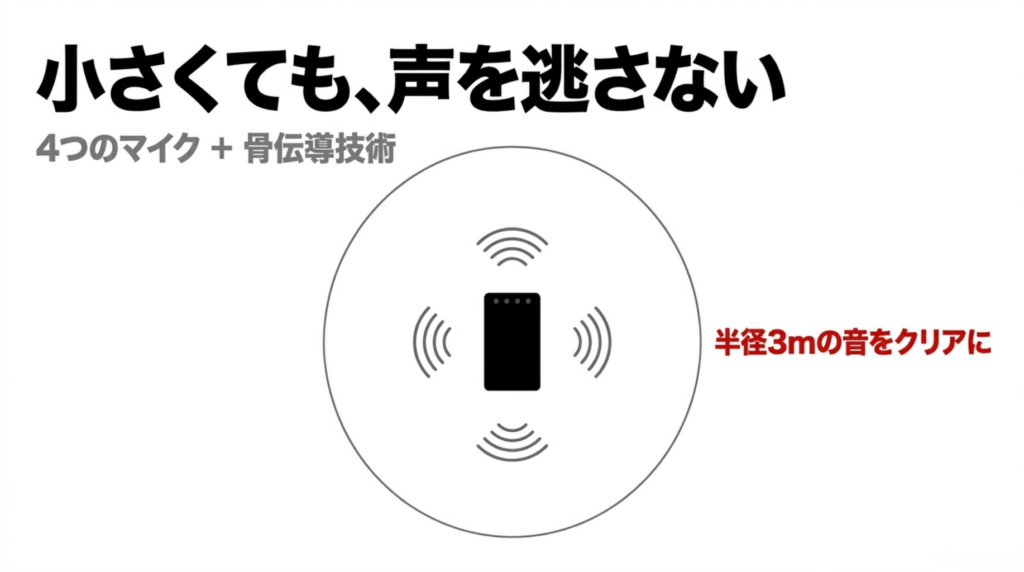 4つのマイクと骨伝導技術で半径3mの音声を収音するNotta Memo Type Cの説明スライド
