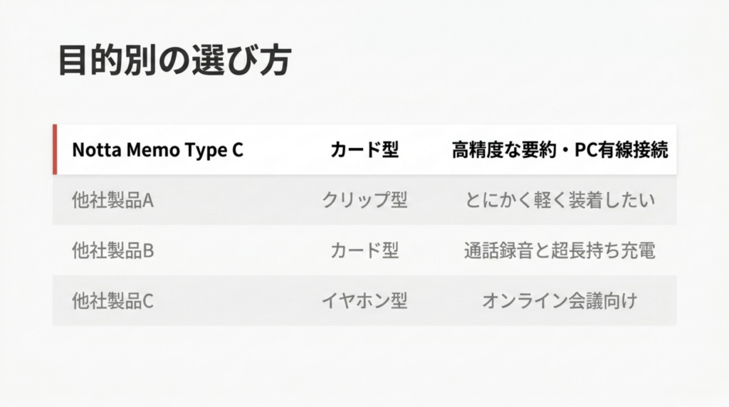 Notta Memo Type Cとクリップ型、カード型、イヤホン型AIレコーダーの選び方を比較するスライド