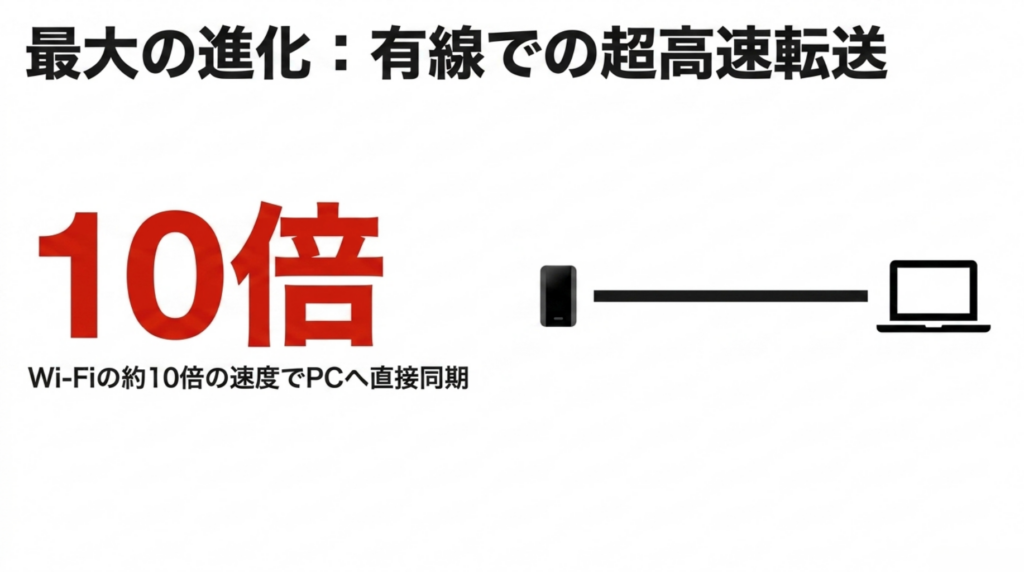 Notta Memo Type CがWi-Fiの約10倍の速度でPCへ直接同期できることを示すスライド