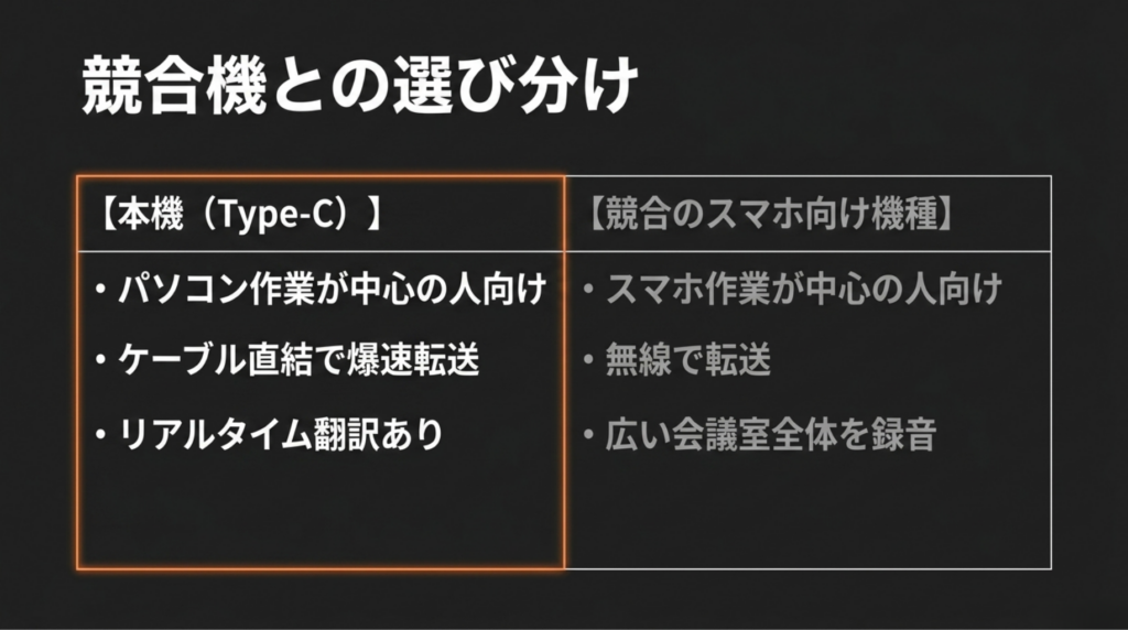 Notta Memo Type-CはPC作業中心、競合機はスマホ作業中心の人に向くことを比較したスライド