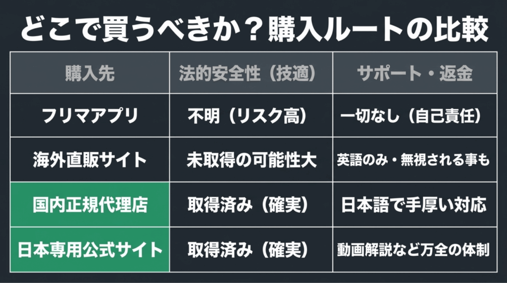 フリマアプリ、海外直販サイト、国内正規代理店、日本専用公式サイトを法的安全性とサポート面で比較したスライド