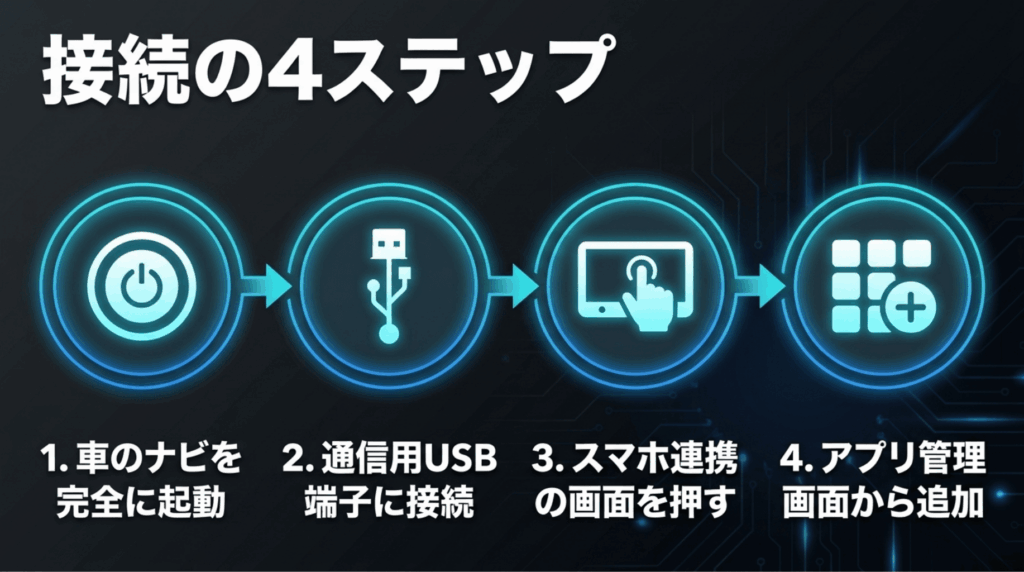 車のナビ起動、通信USBへの接続、CarPlay画面のタップ、アプリ管理画面から追加する流れを4ステップで示したスライド