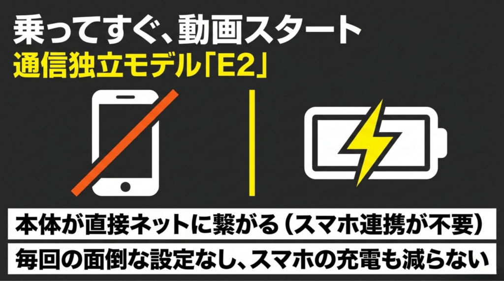 CloudSIMによりスマホ連携なしで本体が直接ネット接続できるOttoAibox E2の特徴
