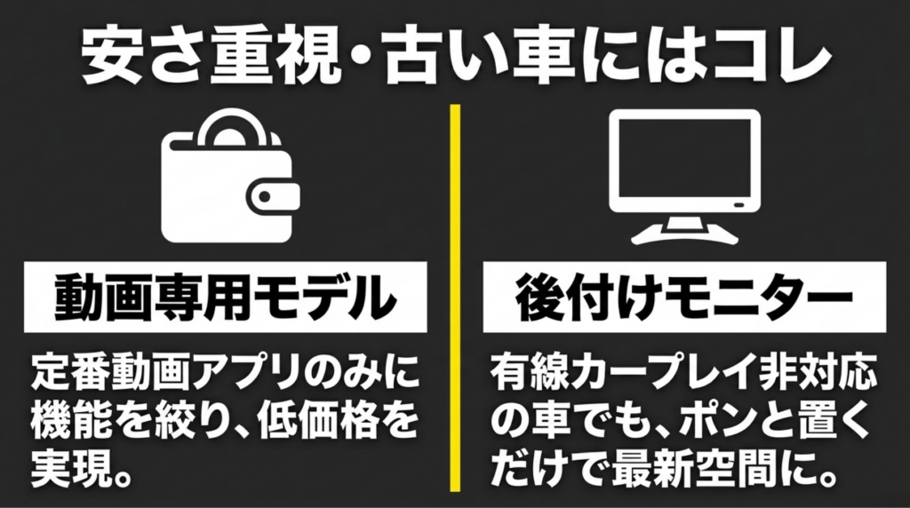低価格な動画専用モデルと有線CarPlay非対応車向けの後付けモニターを比較した図