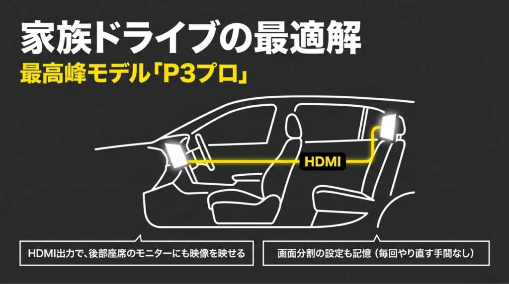 HDMI出力で後部座席モニターにも映像を映せるOttoAibox P3 Proの特徴