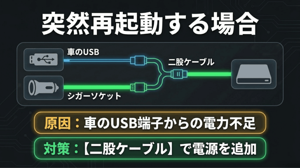 車のUSB端子からの電力不足でオットキャストが再起動する場合に、二股ケーブルとシガーソケットで補助電源を追加する方法を示したスライド