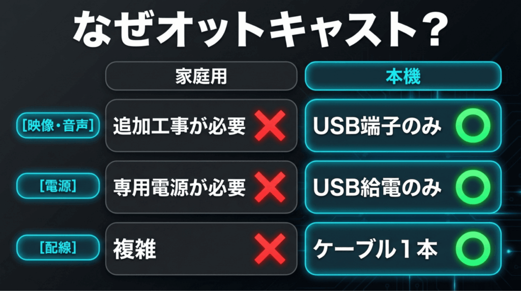 家庭用動画端末は追加工事や専用電源が必要なのに対し、オットキャストはUSB接続だけで使えることを比較したスライド