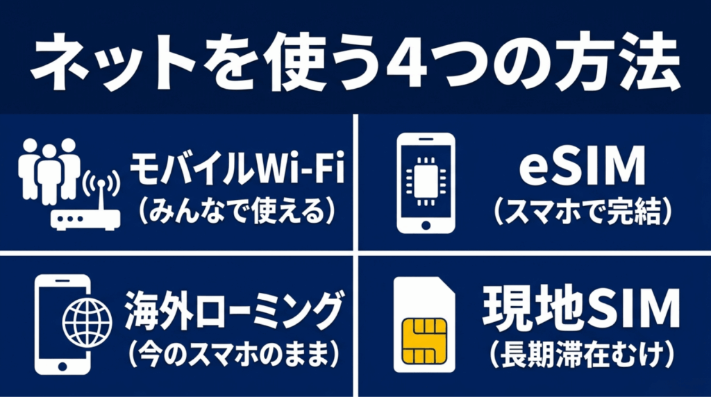 海外旅行で使える通信手段として、モバイルWi-Fi、eSIM、海外ローミング、現地SIMの4種類を紹介する比較スライド
