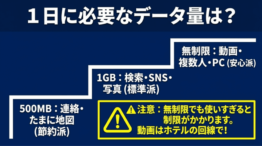 500MB、1GB、無制限プランの使い分けと、無制限でも使いすぎには注意が必要なことを説明するスライド