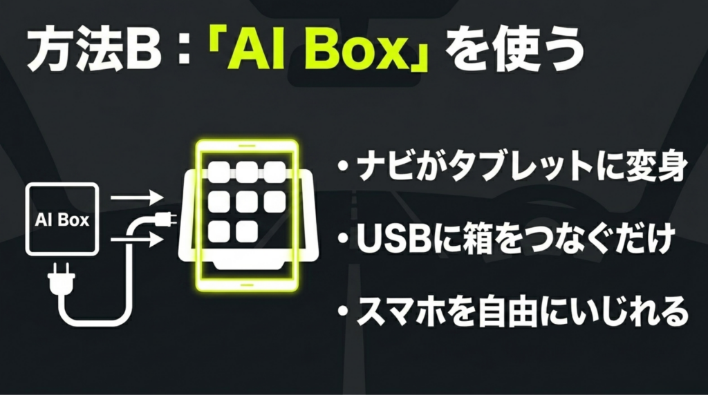 AI Boxを車のUSBに接続し、カーナビ画面をタブレットのように使う仕組みを示したスライド。スマホを自由に使えるメリットも説明されている。