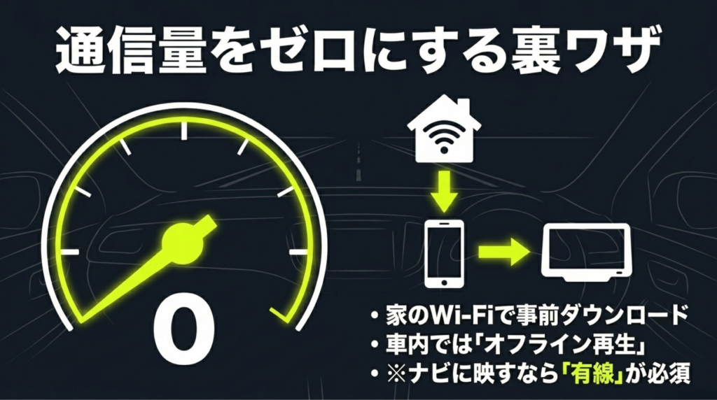 自宅Wi-Fiで事前に動画をダウンロードし、車内ではオフライン再生することで通信量を節約する方法を示したスライド。有線出力が必要な注意点も表示されている。