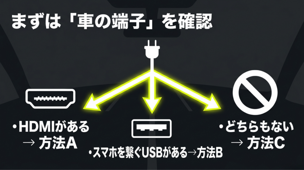 HDMI端子、スマホ接続用USB、どちらもない場合の3パターンから、車でAmazonプライムを見る方法を選ぶ流れを示した図。