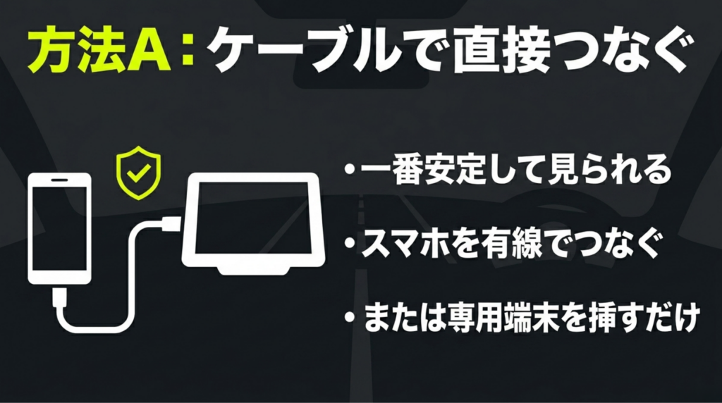 スマホと車載モニターをケーブルでつなぐ有線接続の方法を示したスライド。安定して見られること、スマホを有線でつなぐことが説明されている。