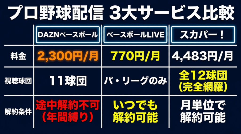 DAZN BASEBALL、ベースボールLIVE、スカパー!の料金、視聴球団、解約条件を比較するスライド