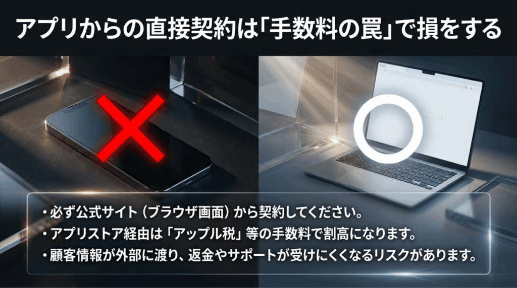 Proton VPNをアプリから直接契約すると手数料で割高になり、返金やサポート面で不利になる可能性を示すスライド