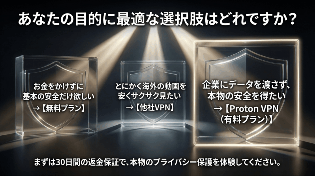 無料プラン、他社VPN、Proton VPN有料プランを利用目的別に選ぶためのまとめスライド