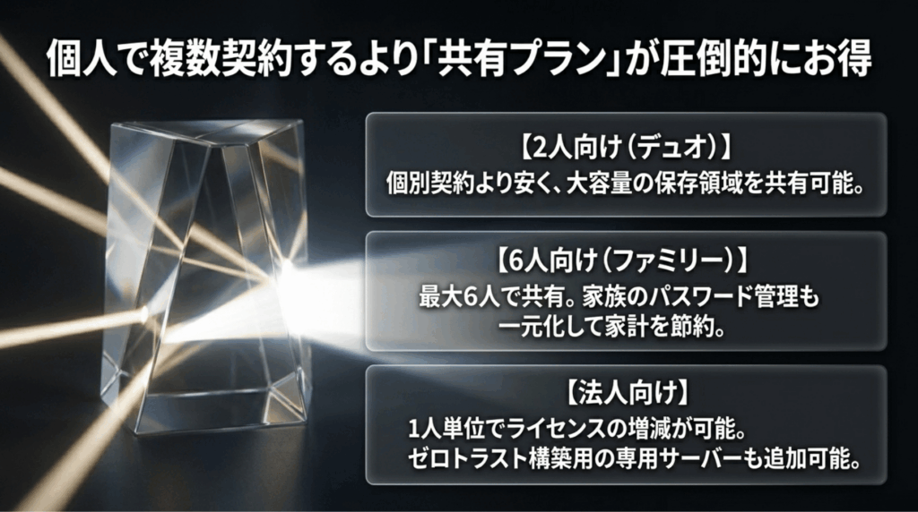 Proton Duo、Proton Family、法人向けプランの特徴をまとめ、個別契約より共有プランがお得なことを示すスライド