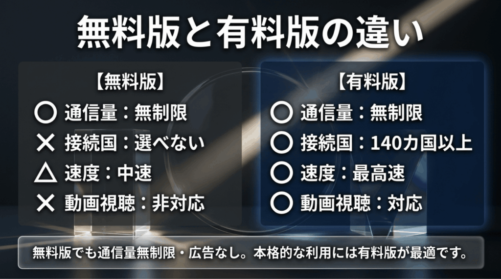 Proton VPNの無料版と有料版を、通信量、接続国、速度、動画視聴対応の違いで比較したスライド