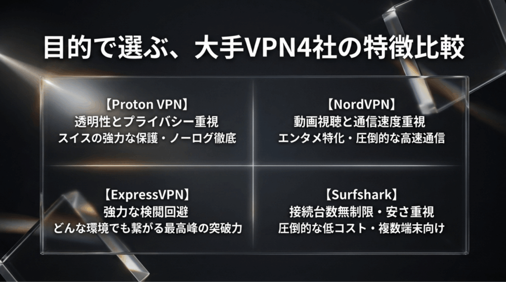 Proton VPN、NordVPN、ExpressVPN、Surfsharkの特徴を目的別に比較したスライド