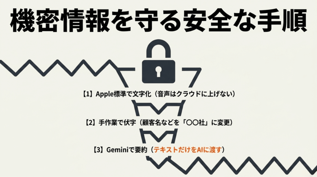 Apple標準機能で文字化し、顧客名などを伏せ字にしてからGeminiで要約する安全な流れを示した図
