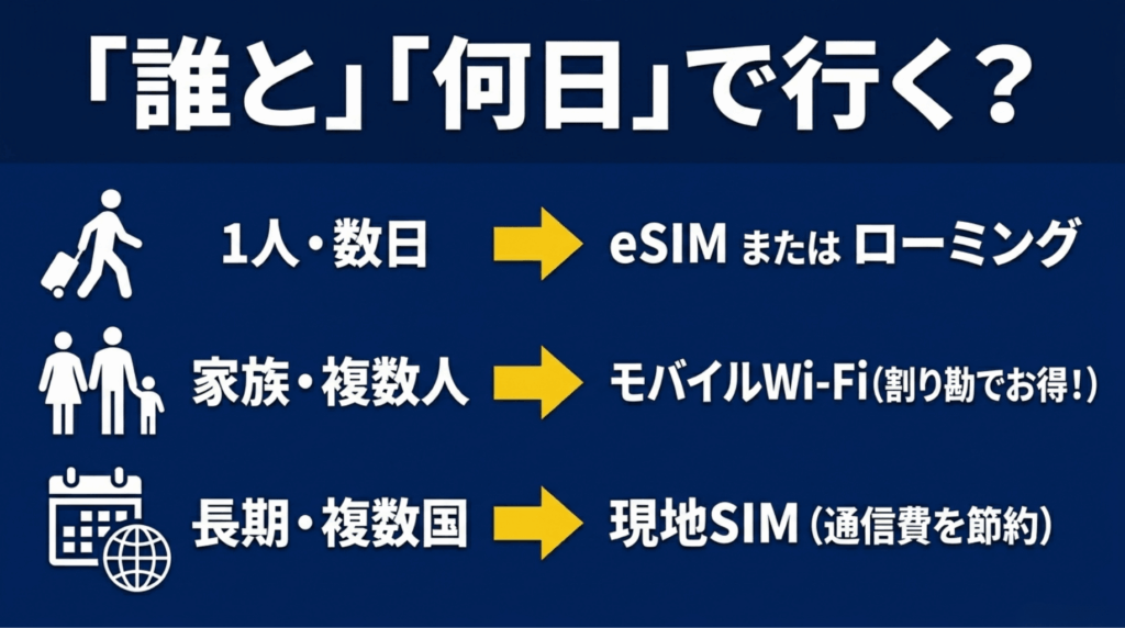 1人旅、家族旅行、長期滞在や複数国周遊など、旅行スタイル別におすすめの通信手段を示したスライド