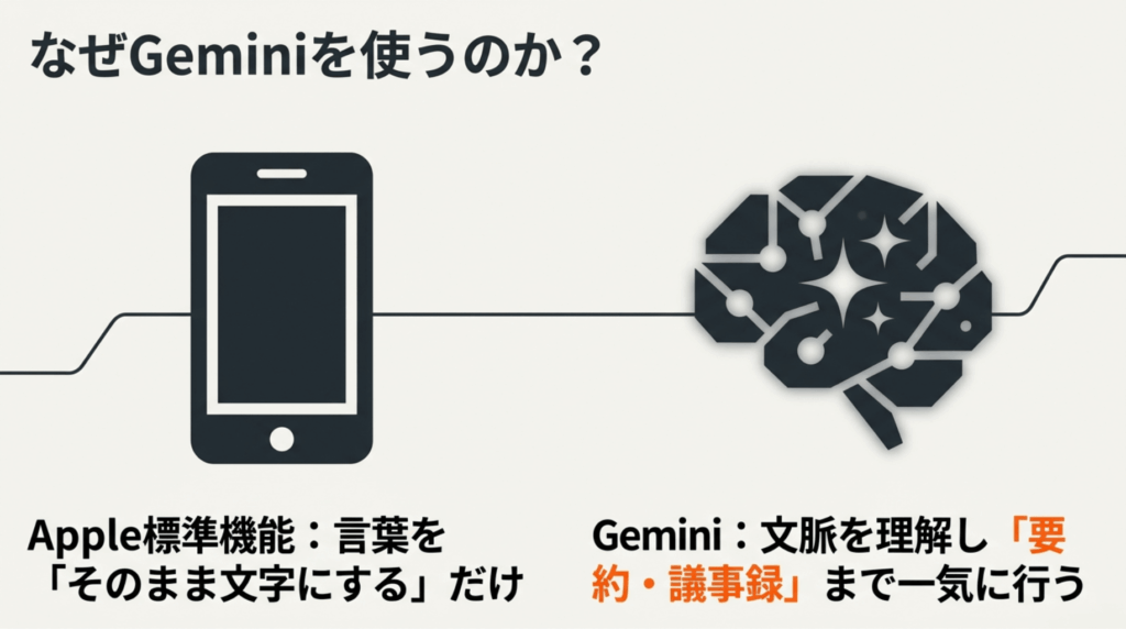 Apple標準機能は文字起こし、Geminiは要約や議事録作成まで対応できることを比較した図