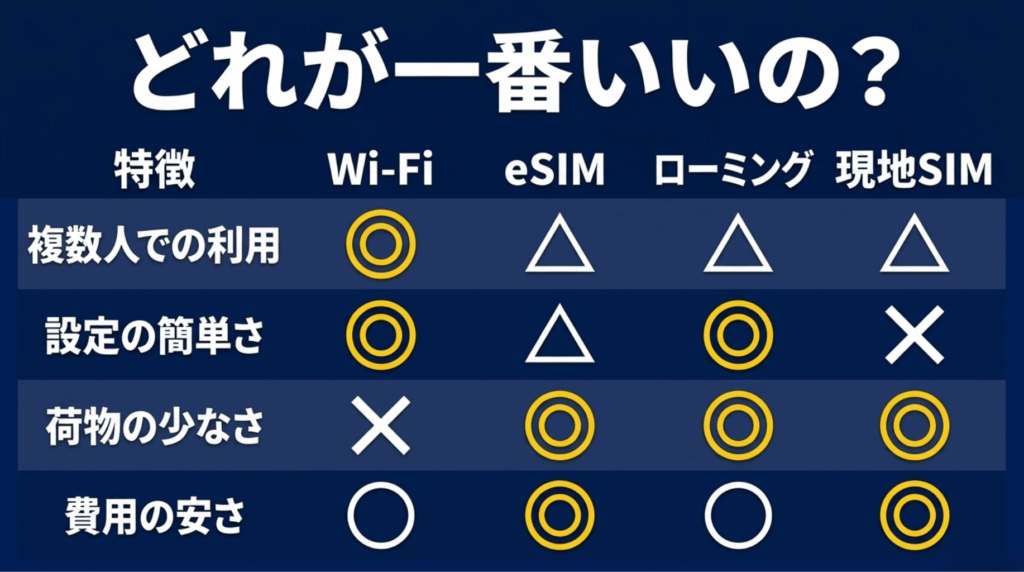 複数人での利用、設定の簡単さ、荷物の少なさ、費用の安さで海外通信手段を比較したスライド