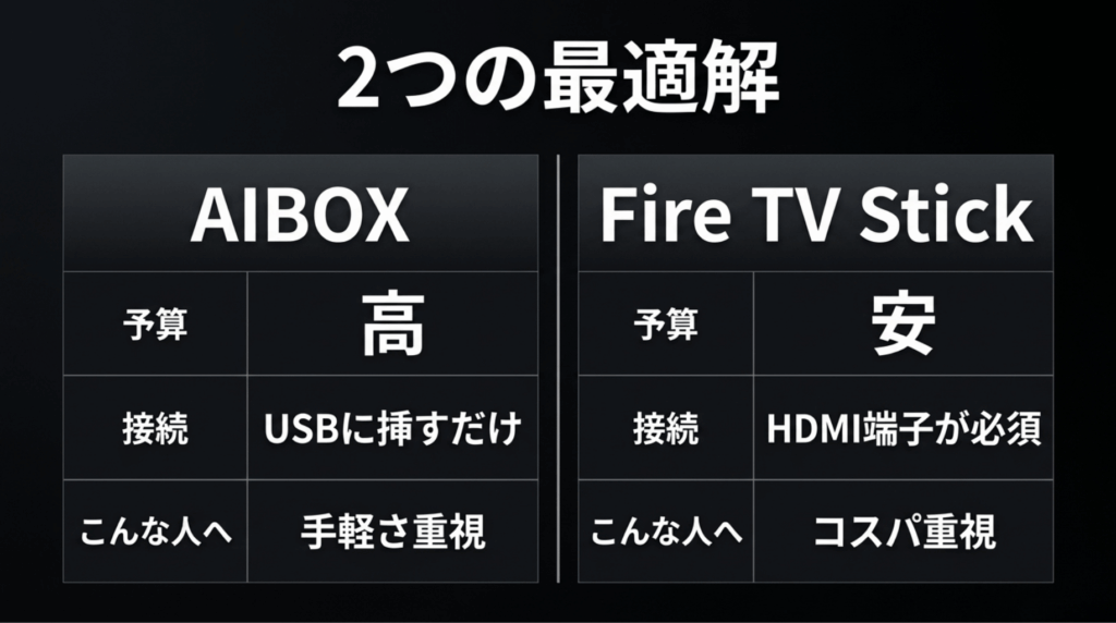 車で動画を見る方法としてAIBOXとFire TV Stickの予算、接続方法、向いている人を比較したスライド
