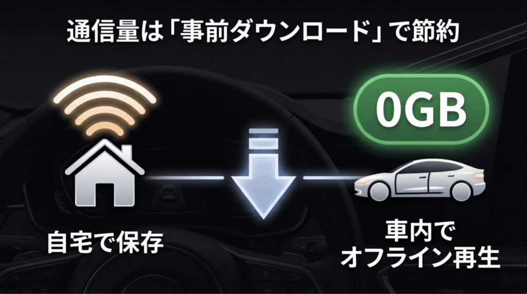 自宅のWi-Fiで動画を保存し、車内で通信量を使わずオフライン再生する流れ